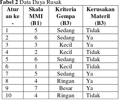 Tabel 2 Data Daya Rusak 
