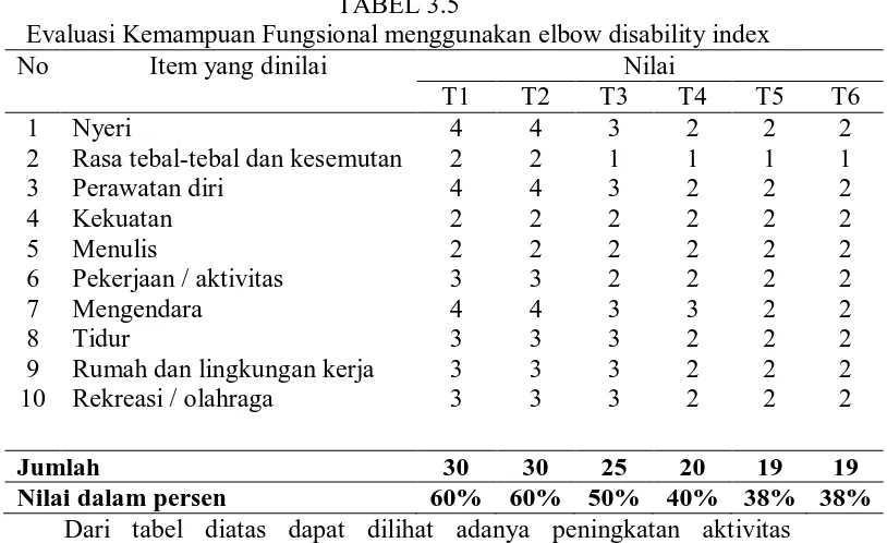 TABEL 3.5 Evaluasi Kemampuan Fungsional menggunakan elbow disability index 