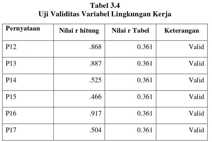 Tabel 3.4 Uji Validitas Variabel Lingkungan Kerja 