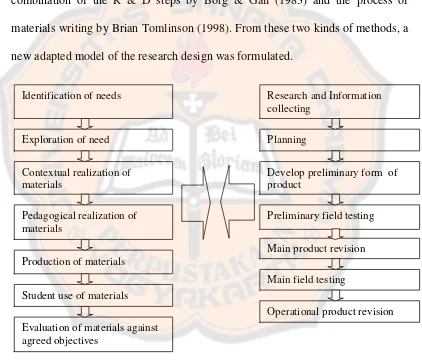 Figure 3.1. The Process of Materials Writing (Brian Tomlinson:1998) and R& D Steps (Borg & Gall: 1983)