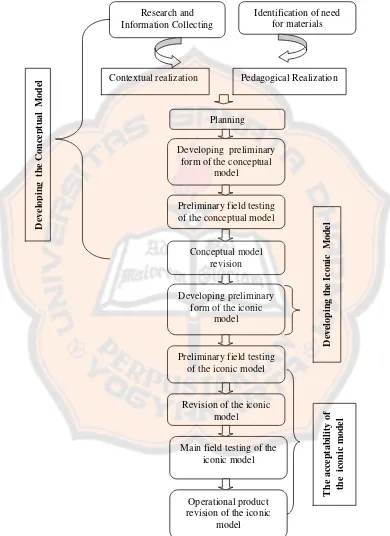 Figure 3.2. The Adapted Model of the Research Design