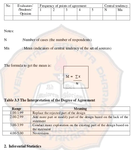 Table 3.3 The Interpretation of the Degree of Agreement