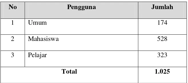 Tabel 3.1. Pengguna aktif BPAD Provinsi Sumatera Utara dalam 3 tahun 