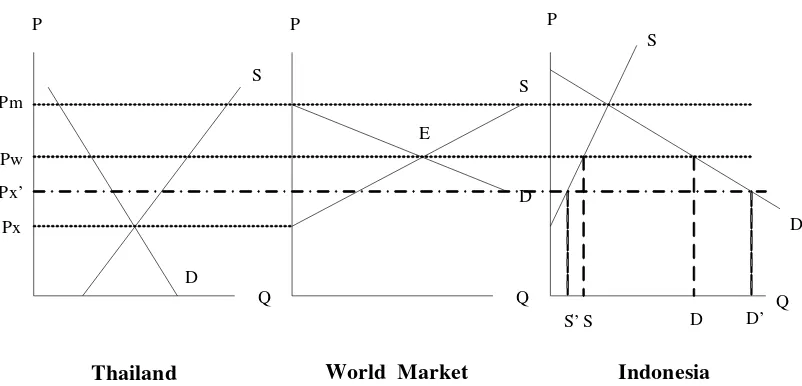 Figure 4.Change Curve Supply and Demand Increase After the Simulation and Thai RiceExports Total 5%