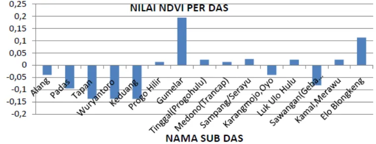 Gambar 2. Diagram Batang Nilai NDVI per subDAS 