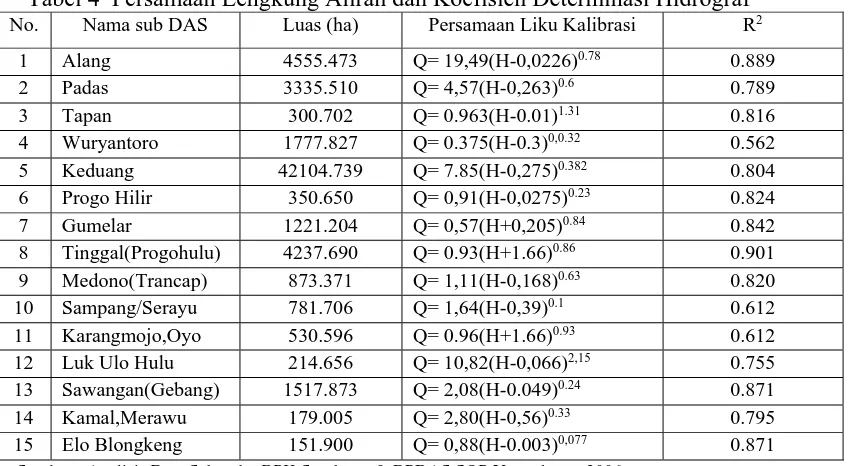 Tabel 4  Persamaan Lengkung Aliran dan Koefisien Determinasi Hidrograf  Nama sub DAS  