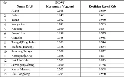 Tabel 5  Uji Korelasi  NDVI Penutup Lahan dengan Koefisien Resesi di Sub-sub DAS yang Diteliti 