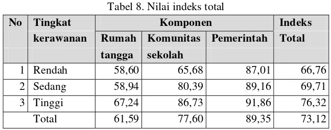 Tabel 8. Nilai indeks total 