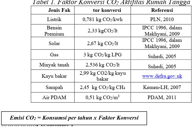 Tabel 1. Faktor Konversi CO2 Aktifitas Rumah Tangga 