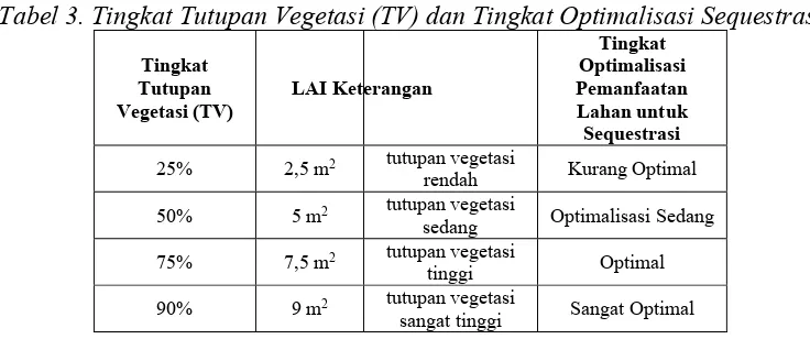 Tabel 3. Tingkat Tutupan Vegetasi (TV) dan Tingkat Optimalisasi Sequestrasi 
