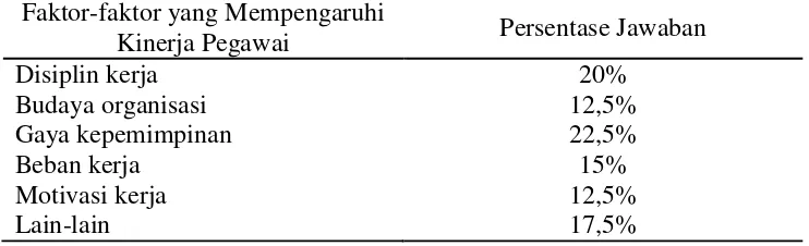 Tabel 3. Faktor-faktor yang Mempengaruhi Kinerja Pegawai KPP Pratama Sleman 