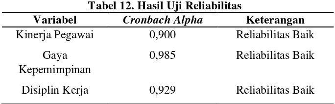 Tabel 12. Hasil Uji Reliabilitas 