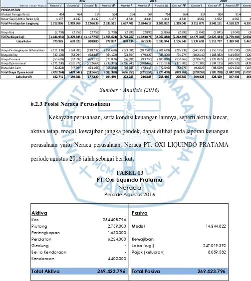 TABEL 13 PT. Oxi Liquindo Pratama