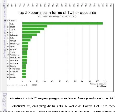 Gambar 1. Data 20 negara pengguna twitter terbesar (semiocast.com, 2011) 