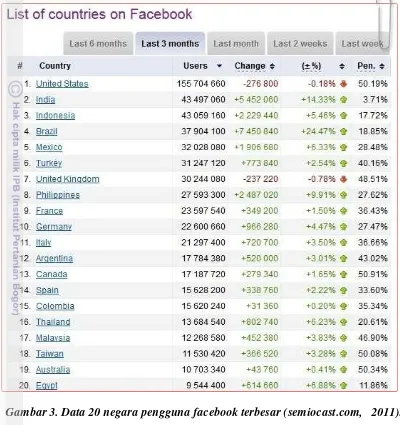 Gambar 3. Data 20 negara pengguna facebook terbesar (semiocast.com,   2011). 