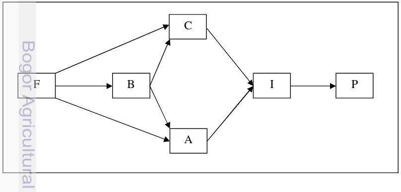 Gambar 5. Consumer Decision Model (CDM) (Durianto, 2003). 