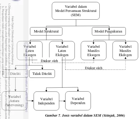 Gambar 7. Jenis variabel dalam SEM (Sitinjak, 2006) 
