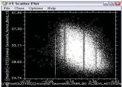 Gambar 1. Scatter Plot indeks TVDI 