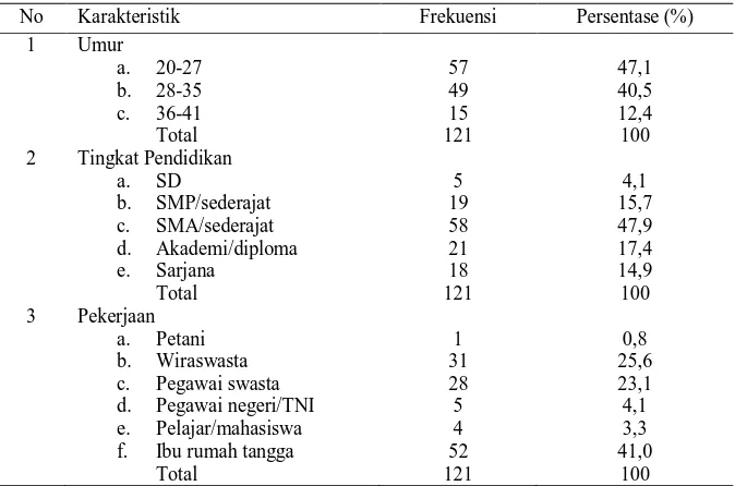 Tabel 1. Distribusi responden berdasarkan demografi umum di posyandu Gonilan Kartasura 