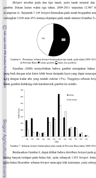 Gambar 7  Sebaran hotspot berdasarkan jenis tanah di Provinsi Riau tahun 2009-2011 
