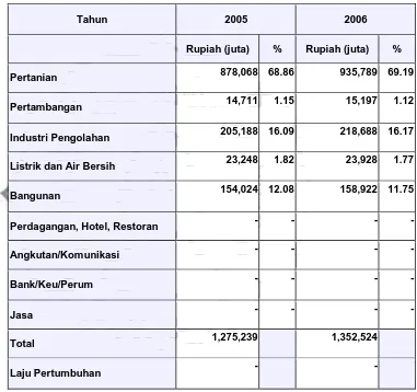 Tabel III.1. Display Ekonomi PDRB Kabupaten Magetan (Pendapatan Domestik Regional Bruto Daerah)         (Sumber Data: Kabupaten Magetan dalam Angka 2008) 