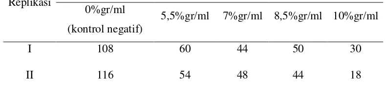 Tabel 1. Rerata waktu kematian semua cacing Ascaris suum Goeze pada pemberian ekstrak biji jintan hitam (jam) 