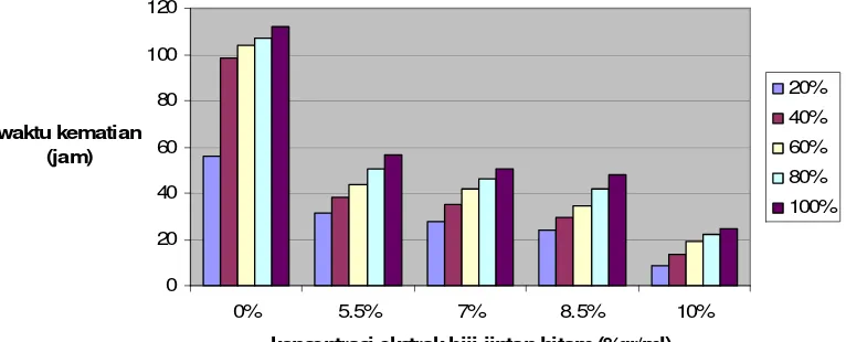 Gambar 4.  Diagram waktu dan prosentase kematian pada berbagai konsentrasi ekstrak biji jintan hitam (Nigella sativa)