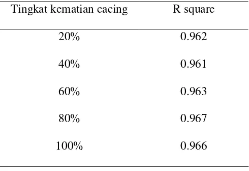 Tabel 2.  R square Model pada masing-masing tingkat kematian cacing 