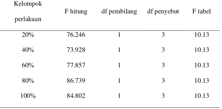 Tabel 3.  Tabel hasil perhitungan statistik dengan uji anova 