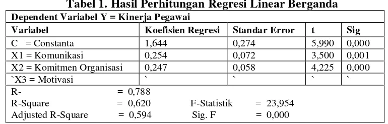 Tabel 1. Hasil Perhitungan Regresi Linear Berganda 