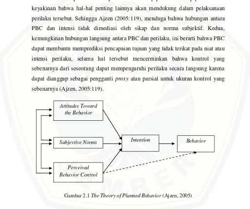 Gambar 2.1 The Theory of Planned Behavior (Ajzen, 2005) 