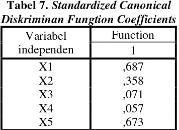 Tabel 7. Standardized Canonical 