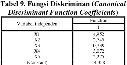 Tabel 9. Fungsi Diskriminan (Canonical 