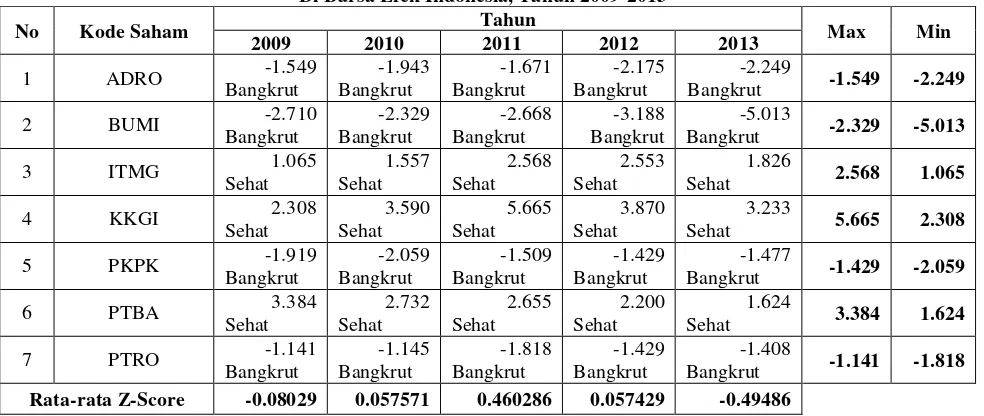 Tabel 13. Rangkuman Hasil Perhitungan Nilai Z-Score Delapan Perusahaan Batubara  Di Bursa Efek Indonesia, Tahun 2009-2013 