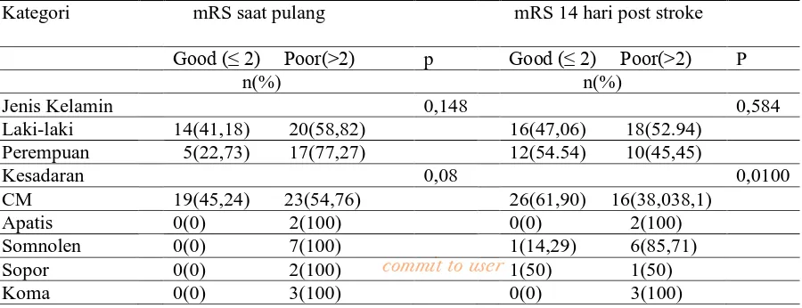 Tabel  3. Tabel mRS  saat pasien pulang (7 hari) dan 14 hari post stroke pada hubungan   antara proteinuria dengan  