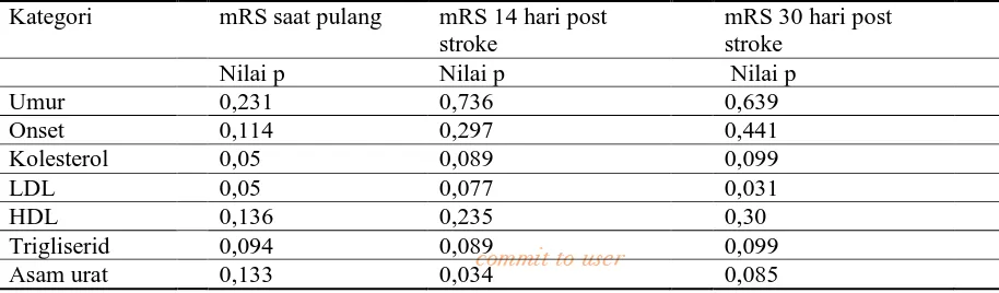 Tabel  6. Tabel Subgroup mRS saat pasien pulang (7 hari), 14 hari dan 30 hari  post stroke  pada hubungan antara proteinuria dengan       outcome stroke iskemik fase akut di RS Dr.Moewardi Surakarta dengan skala numerik 