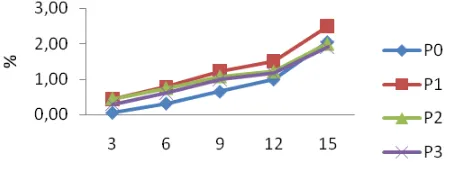 Gambar 1. Perubahan indeks skala warna kulit buah pisang raja bulu; Keterangan: P0 (kontrol); P1  (pembungkus kain kassa); P2 (pembungkus kertas�������); P3 (pembungkus kertas semen) �
