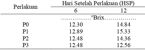 Tabel 7. Kandungan PTT/ATT buah pisang raja bulu Hari Setelah Perlakuan (HSP) 