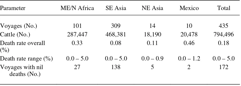 Table 6. Death rates, number of voyages and number of cattle exported for voyages to major destination regions during 2001 