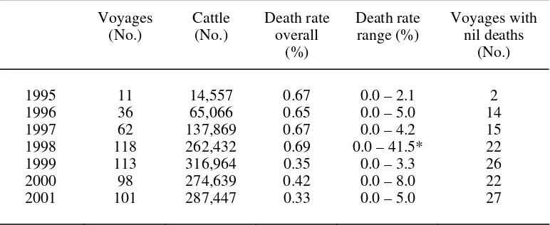 Table 7. Death rates, number of voyages and number of cattle exported to the South East Asia region from 1995 to 2001 