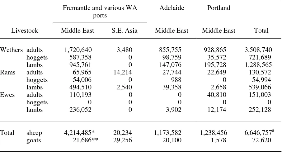 Table 1. The number of sheep and goats exported by sea from Fremantle, Adelaide and Portland during 2001 