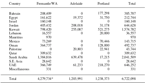 Figure 1.   Numbers of sheep exported by sea from Fremantle (Western Australia), Portland (Victoria) and Adelaide (South Australia) since 1985 