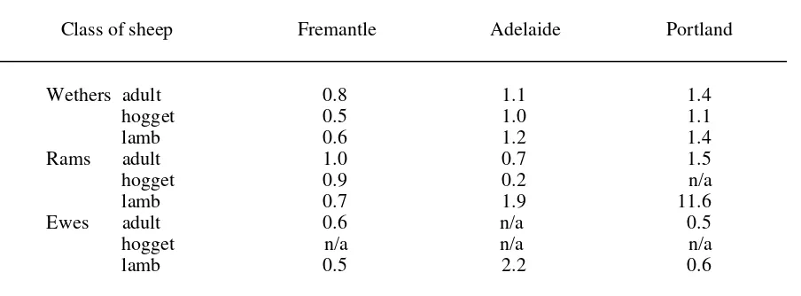 Figure 3. Mortality (%) for classes of sheep during voyages from Fremantle to the first port of discharge in the Middle East in 2001 
