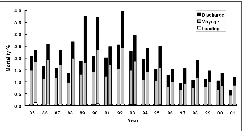 Figure 5.  Average monthly mortality to the first port of discharge for voyages from Fremantle to the Middle East in 2001 and from 1997 to 2001 