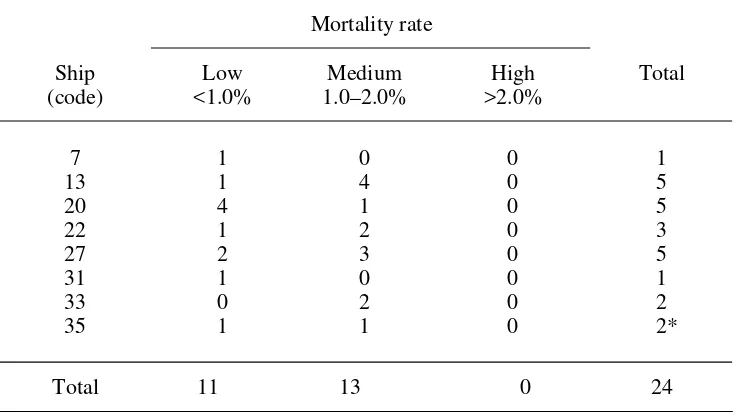 Table 5b. Number of voyages in low, medium and high mortality categories (wethers only, to first port of discharge) for ships loaded at Adelaide in 2001 