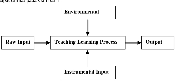 Gambar 1. Bagan Faktor-faktor yang Mempengaruhi Belajar dan Hasil Belajar. 