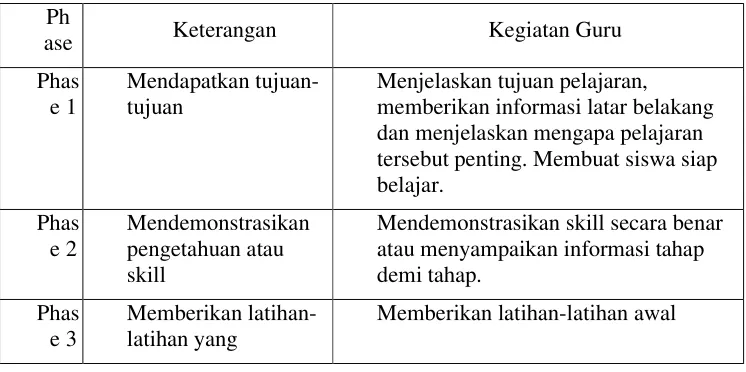 Tabel 1. Syntax Pembelajaran Drill and Practice