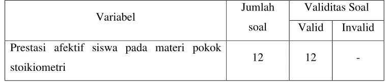 Tabel 6. Rangkuman Hasil Try Out Instrumen Penelitian untuk Uji Validitas 