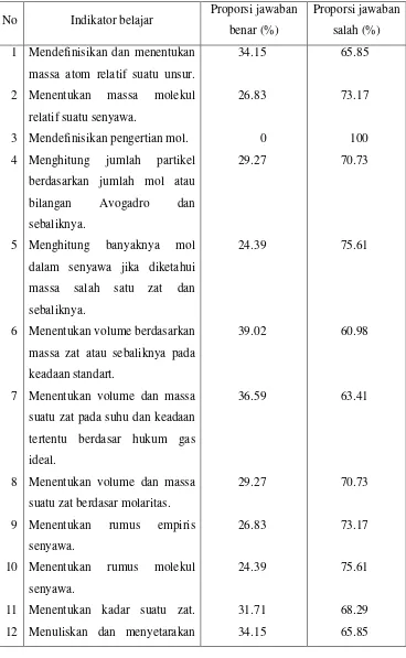 Tabel 8. Hasil Tes Awal Prestasi Stoikiometri Siswa. 