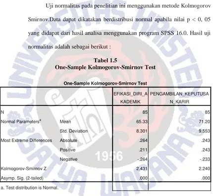 Tabel 1.5 One-Sample Kolmogorov-Smirnov Test 